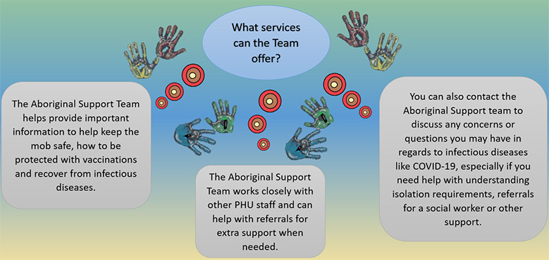 The Aboriginal Support Team helps provide important information to help keep the mob safe, how to be protected with vaccinations and recover from infectious diseases       The Aboriginal Support Team work closely with other staff at the PHU and can help with referrals for extra support when needed.      You can also contact the Aboriginal Support Team to discuss any concerns or questions you may have about infectious diseases like COVID-19, especially if you need help with understanding isolation requirements, referrals for a social worker or other support. 