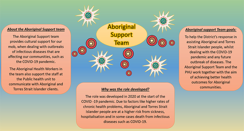 About the Aboriginal Support Team The Aboriginal Support Team provides cultural support for our mob, when dealing with outbreaks of infectious diseases that are affecting our communities, such as the COVID-19 pandemic.  The Aboriginal Health Workers in the team also support the staff at the Public Health Unit to communicate with Aboriginal and Torres Strait Islander clients.      Why was the role developed? The role was developed in 2020 during the start of the COVID -19 pandemic. Due to factors like higher rates of chronic health problems, Aboriginal and Torres Strait Islander people are at a higher risk from sickness,, hospitalisation and in some cases death from infectious diseases such as COVID-19.      What is the goal for the Aboriginal Support Team? To help the District’s response in assisting Aboriginal and Torres Strait Islander people, whilst dealing with the COVID-19 pandemic and any future outbreak of diseases. The Aboriginal Support Team and the PHU work together with the aim of achieving better health outcomes for Aboriginal communities. 