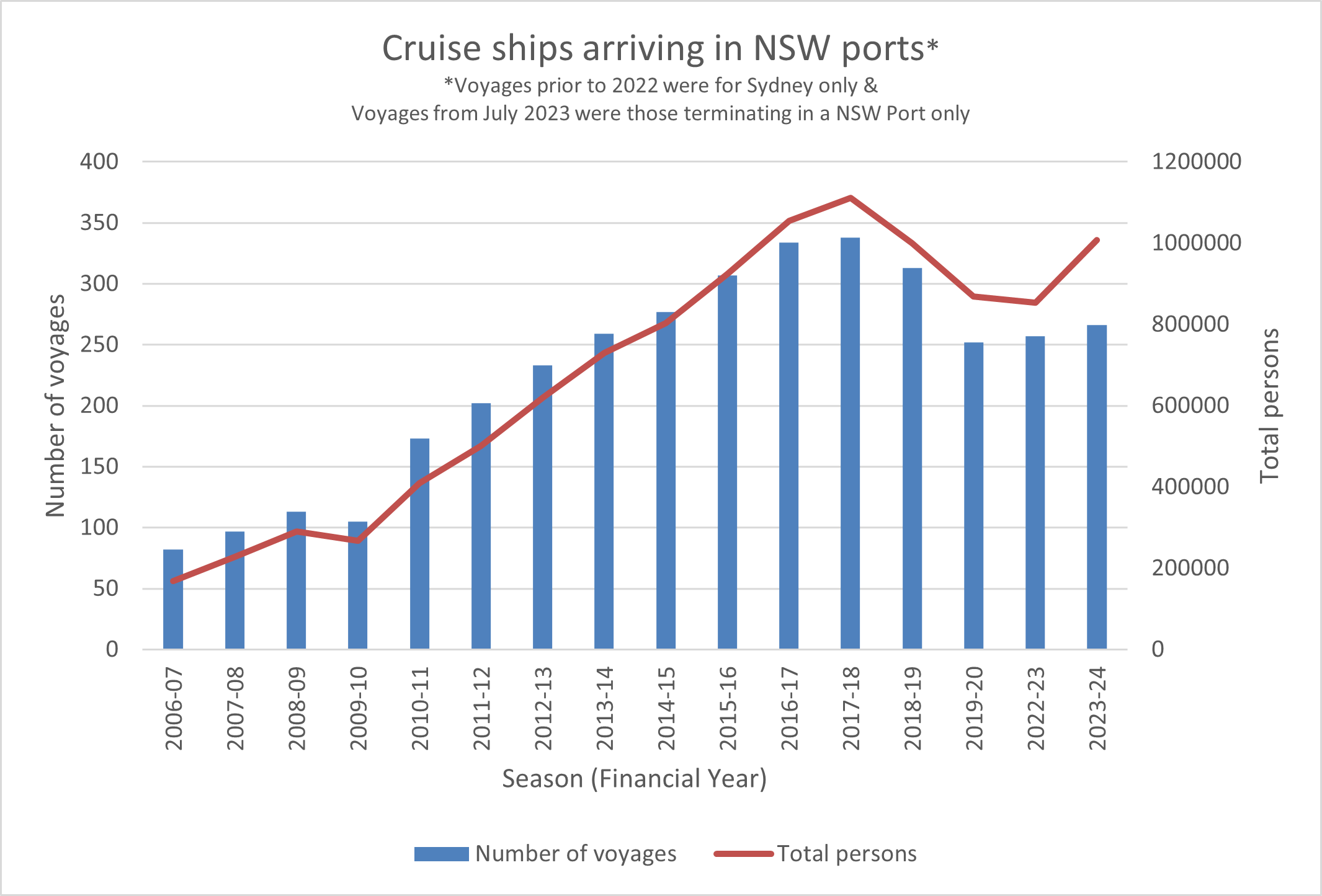 Cruise ships arriving in NSW Ports